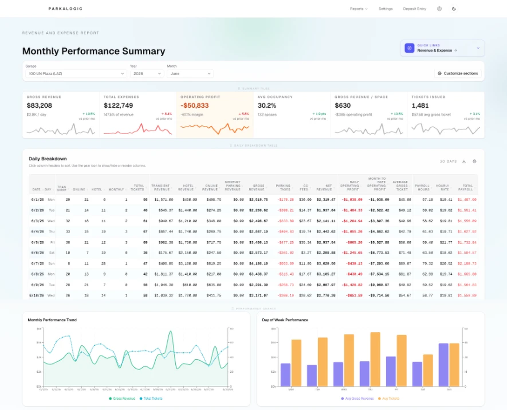ParkaLogic dashboard showing occupancy and revenue reporting